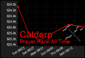 Total Graph of Catderp