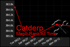 Total Graph of Catderp