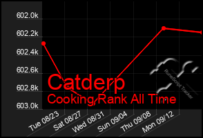 Total Graph of Catderp