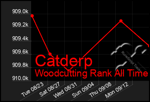 Total Graph of Catderp