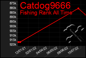 Total Graph of Catdog9666