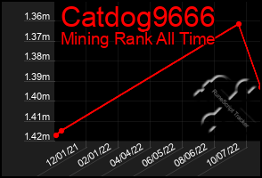 Total Graph of Catdog9666