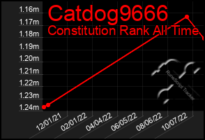 Total Graph of Catdog9666