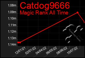 Total Graph of Catdog9666