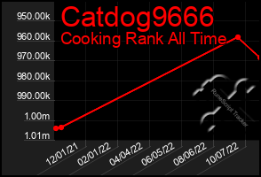 Total Graph of Catdog9666