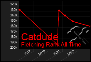 Total Graph of Catdude