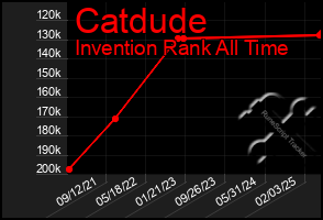 Total Graph of Catdude