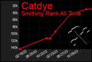 Total Graph of Catdye