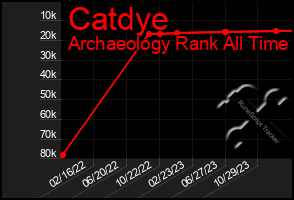 Total Graph of Catdye