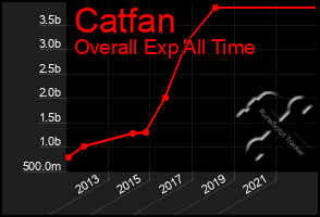 Total Graph of Catfan