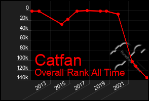 Total Graph of Catfan