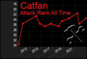 Total Graph of Catfan