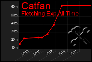 Total Graph of Catfan