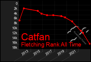Total Graph of Catfan