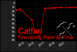 Total Graph of Catfan