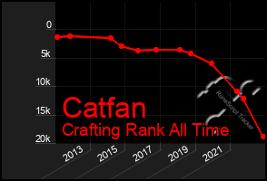 Total Graph of Catfan