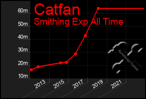 Total Graph of Catfan