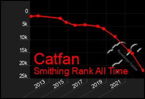 Total Graph of Catfan