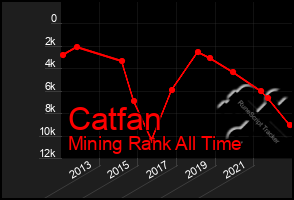 Total Graph of Catfan