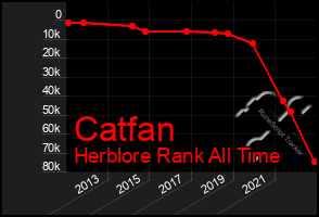 Total Graph of Catfan