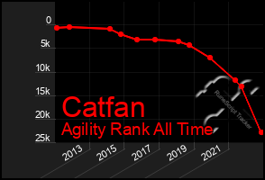 Total Graph of Catfan