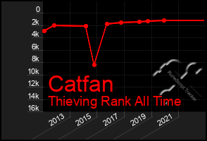 Total Graph of Catfan