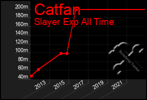 Total Graph of Catfan