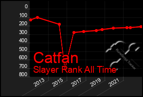 Total Graph of Catfan