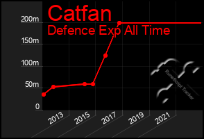 Total Graph of Catfan