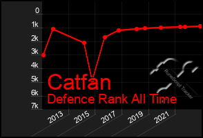 Total Graph of Catfan