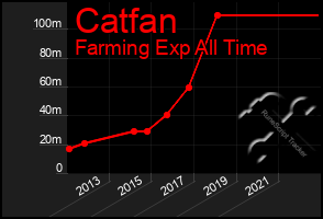 Total Graph of Catfan