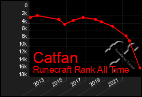 Total Graph of Catfan