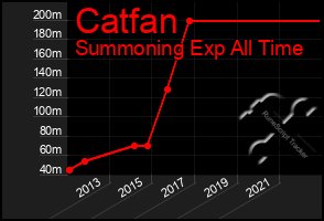 Total Graph of Catfan