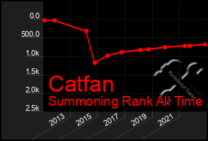 Total Graph of Catfan