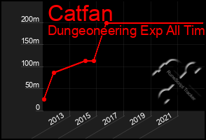 Total Graph of Catfan
