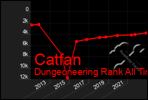 Total Graph of Catfan