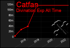 Total Graph of Catfan