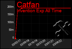 Total Graph of Catfan
