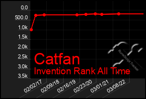 Total Graph of Catfan