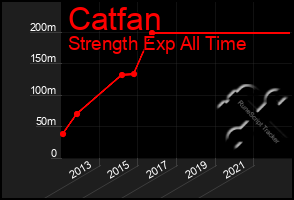 Total Graph of Catfan