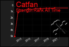Total Graph of Catfan