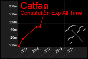 Total Graph of Catfan
