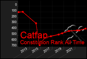 Total Graph of Catfan