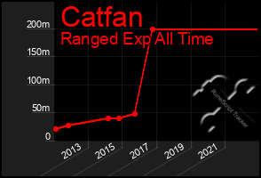Total Graph of Catfan