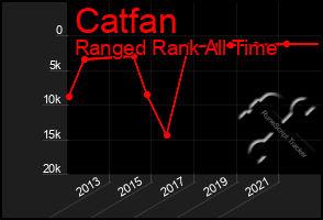 Total Graph of Catfan