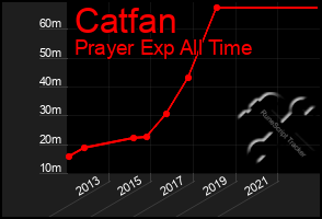 Total Graph of Catfan
