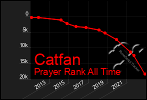 Total Graph of Catfan