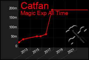Total Graph of Catfan