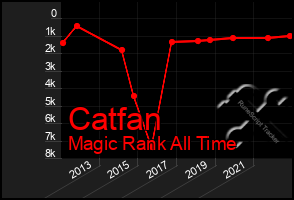 Total Graph of Catfan