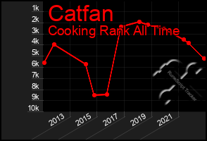 Total Graph of Catfan